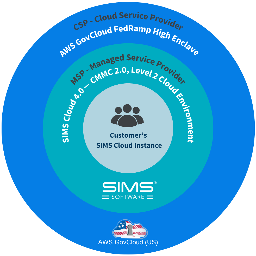 CSP & MSP Cloud Diagram (1)